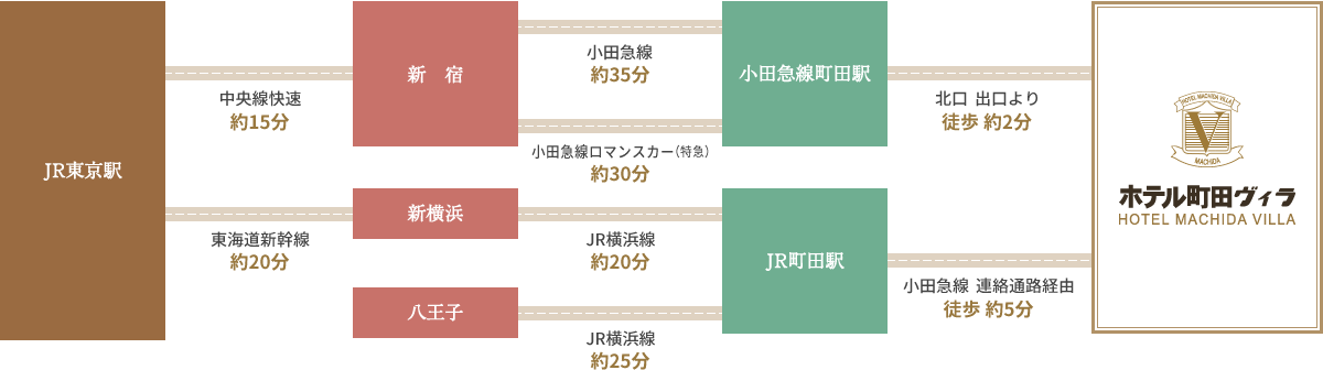 電車でのアクセス